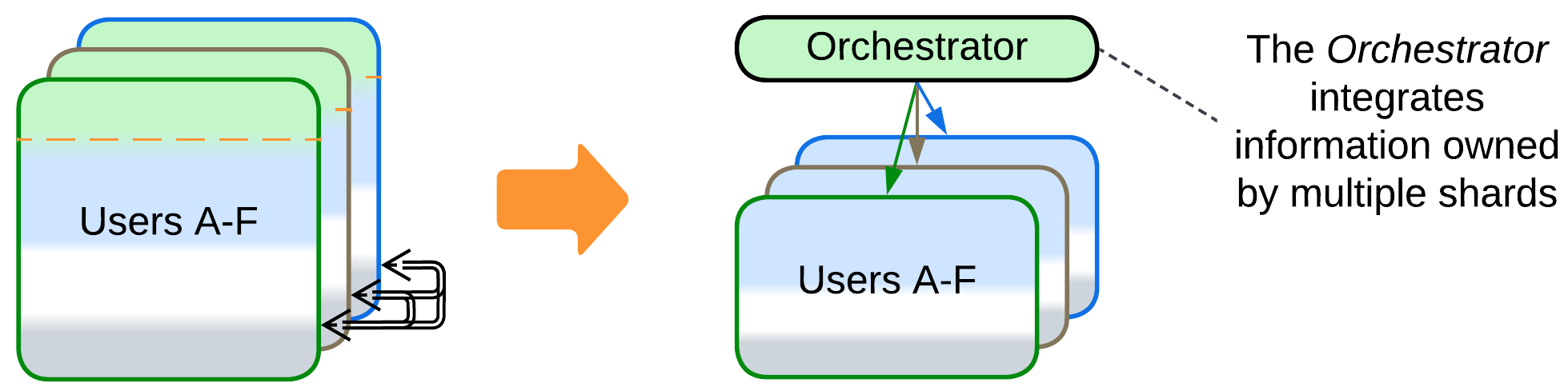 Shards use Orchestrator